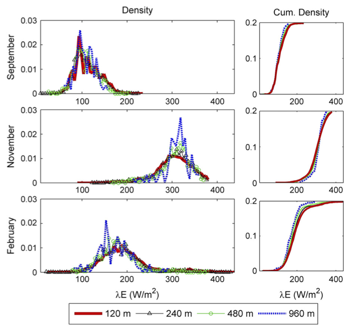 Density